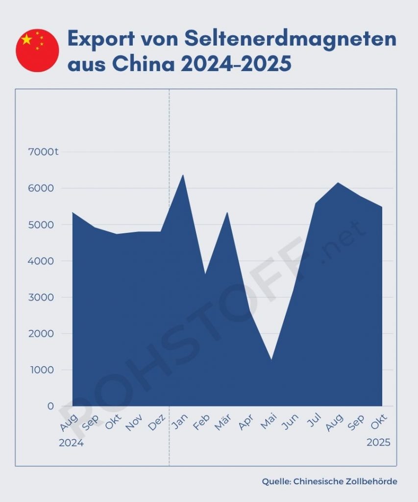 Chinas Exporte von Seltenerdmagneten in den vergangenen Monaten.